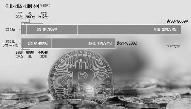 ÄÚ½ºÇÇ ¿À¸£´Âµ¥ ºñÆ®ÄÚÀÎÀº ¹Ú½º±Ç¡¦±¹³» °Å·¡¼Ò, °Å·¡·® Àý¹ÝÀ¸·Î `¶Ò` ÄÚ½ºÇÇ ¿À¸£´Âµ¥ ºñÆ®ÄÚÀÎÀº ¹Ú½º±Ç¡¦±¹³» °Å·¡¼Ò, °Å·¡·® Àý¹ÝÀ¸·Î `¶Ò`